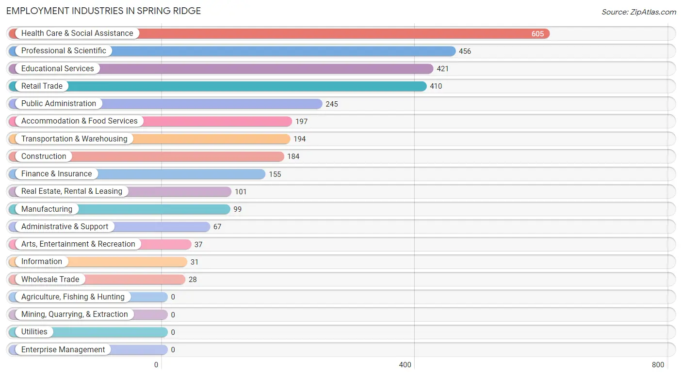Employment Industries in Spring Ridge