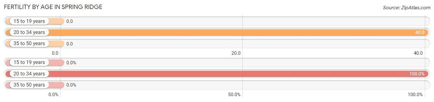 Female Fertility by Age in Spring Ridge