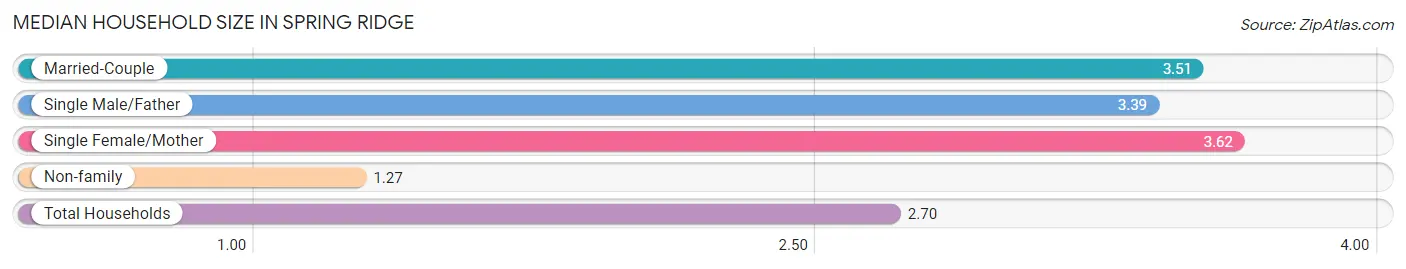 Median Household Size in Spring Ridge