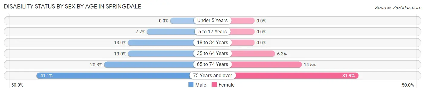 Disability Status by Sex by Age in Springdale