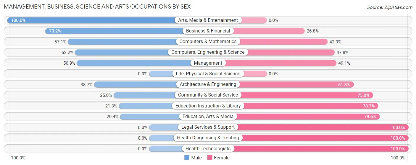 Management, Business, Science and Arts Occupations by Sex in Springdale