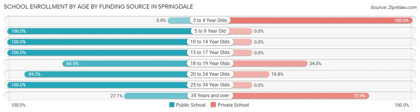 School Enrollment by Age by Funding Source in Springdale