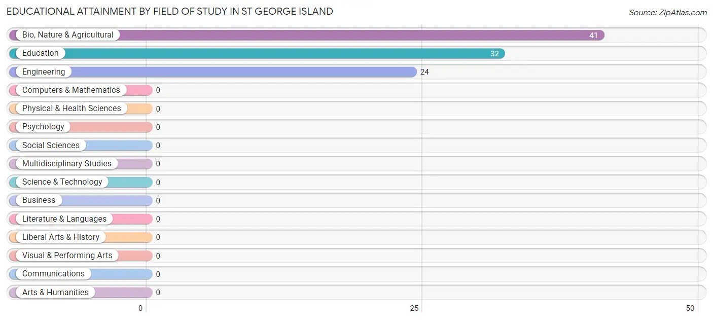 Educational Attainment by Field of Study in St George Island