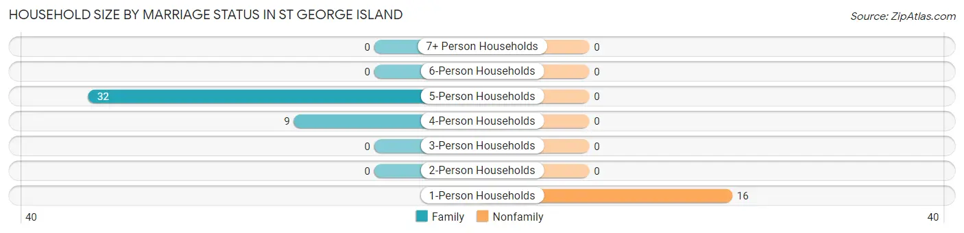 Household Size by Marriage Status in St George Island