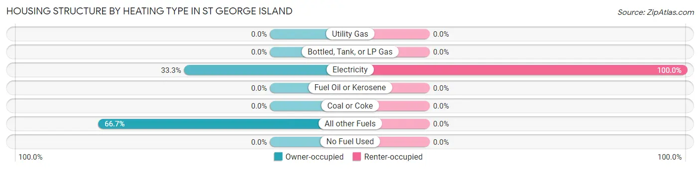 Housing Structure by Heating Type in St George Island