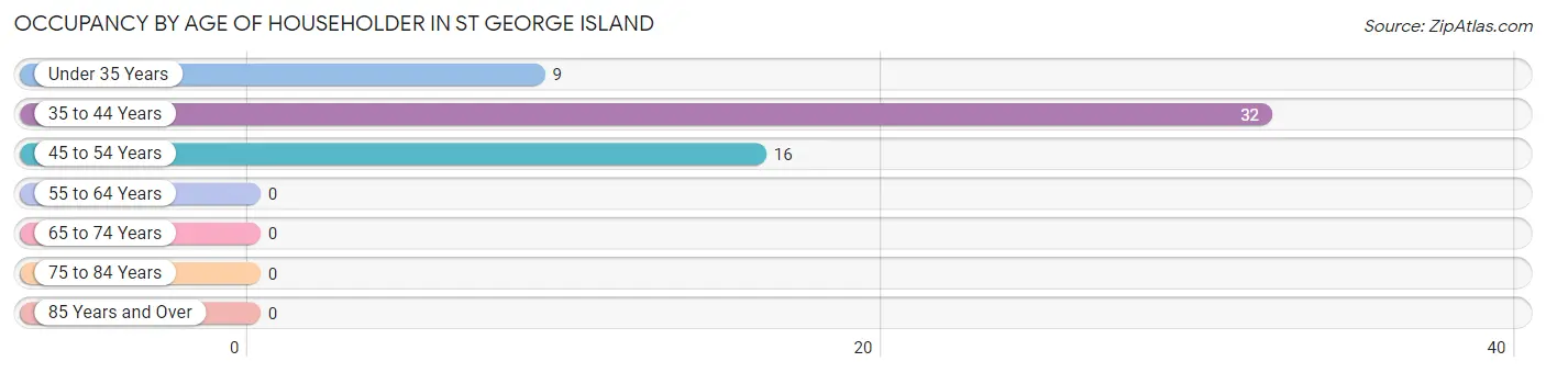 Occupancy by Age of Householder in St George Island