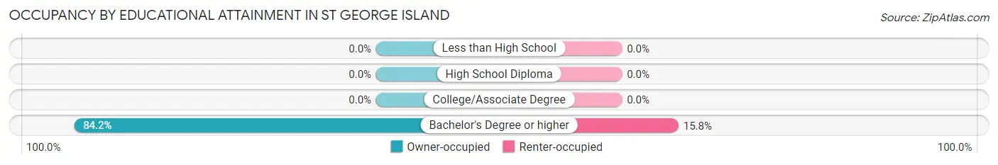 Occupancy by Educational Attainment in St George Island