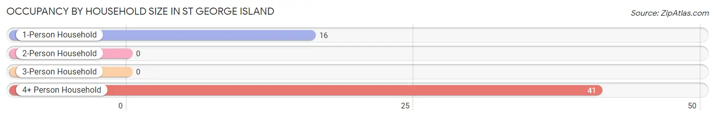 Occupancy by Household Size in St George Island