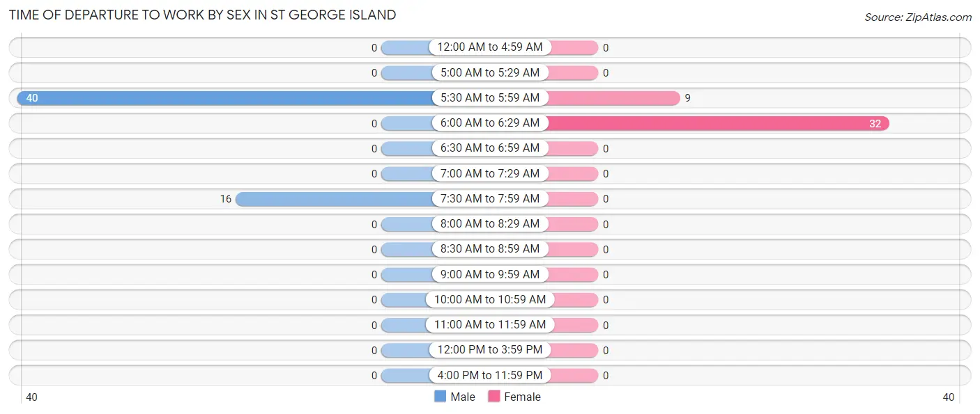 Time of Departure to Work by Sex in St George Island