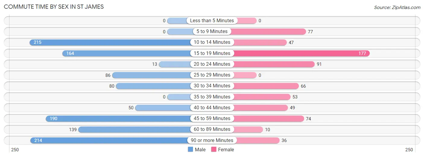 Commute Time by Sex in St James