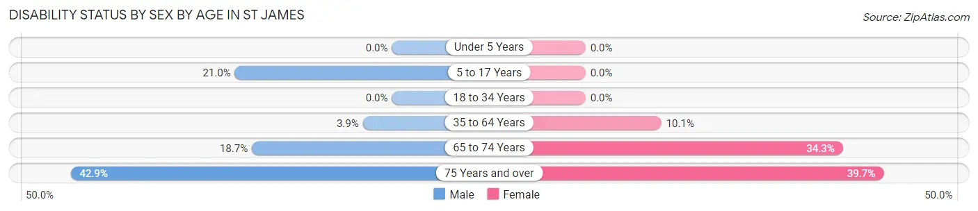 Disability Status by Sex by Age in St James