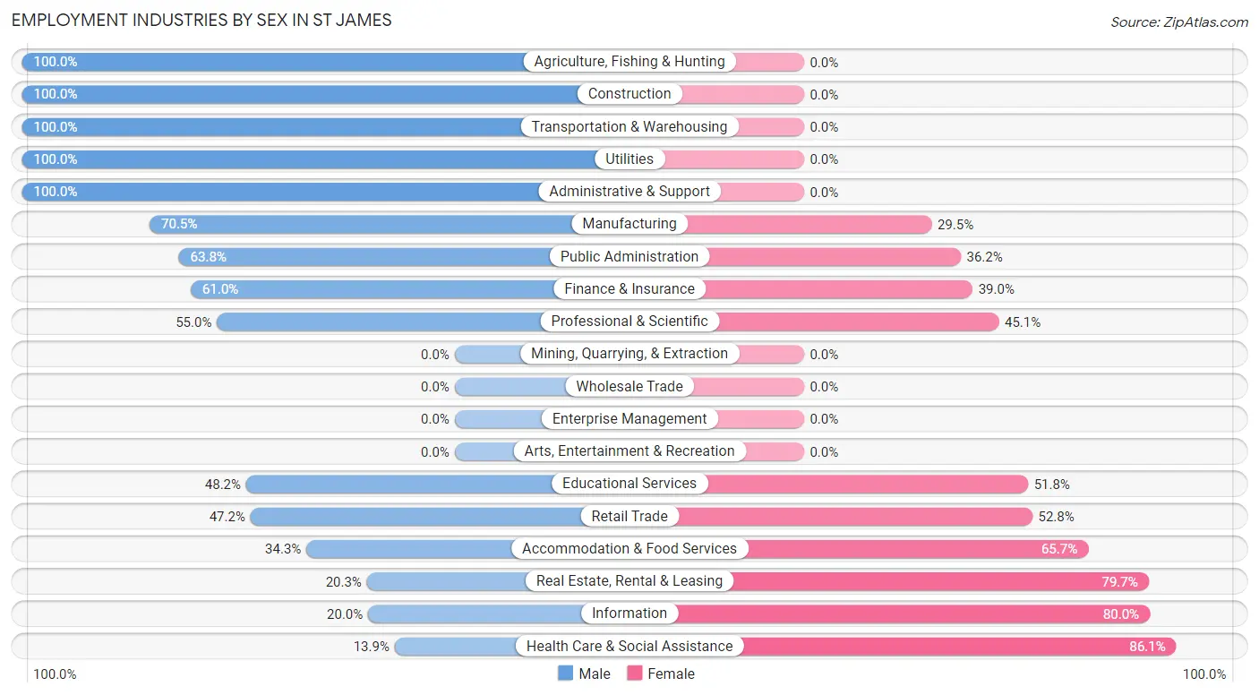 Employment Industries by Sex in St James