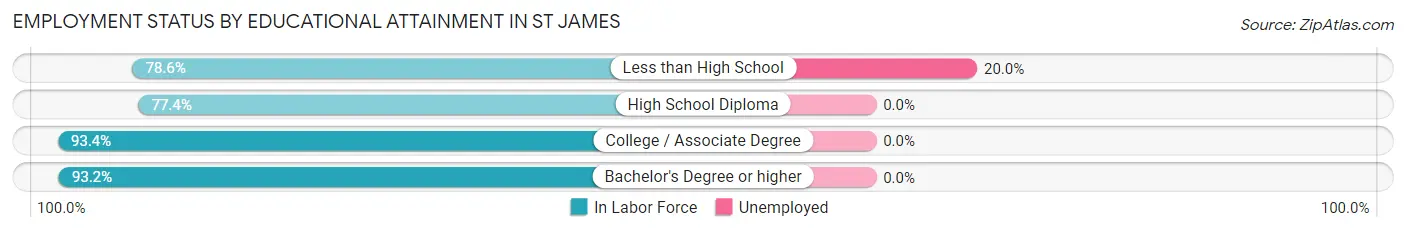 Employment Status by Educational Attainment in St James