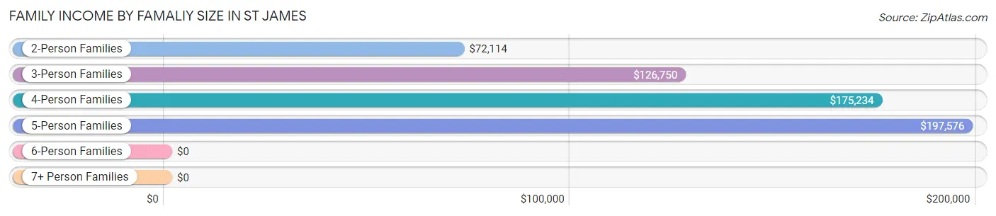 Family Income by Famaliy Size in St James