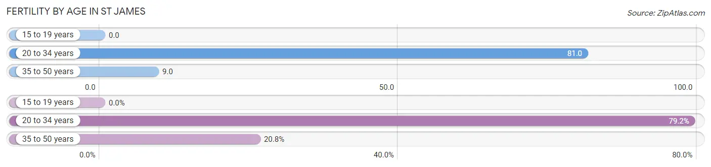 Female Fertility by Age in St James