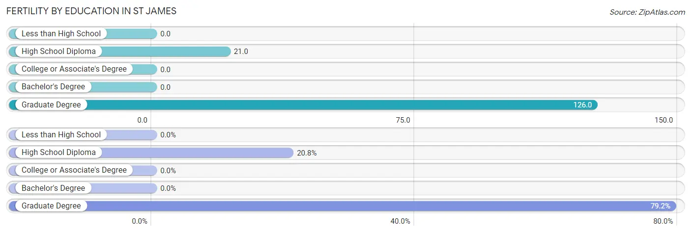 Female Fertility by Education Attainment in St James