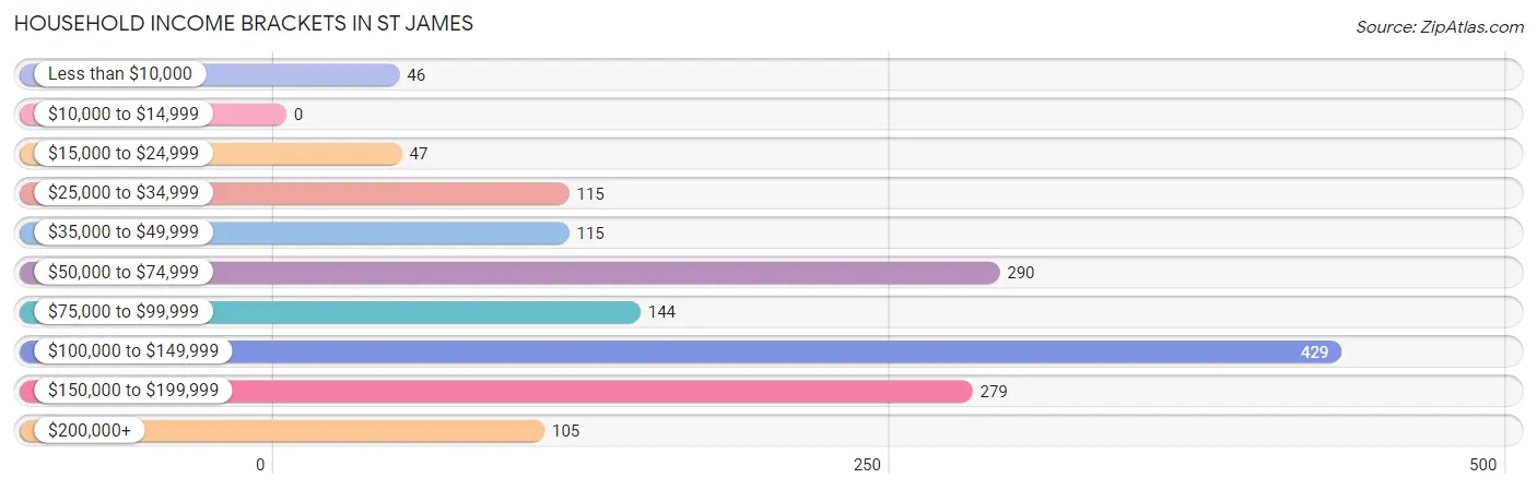 Household Income Brackets in St James