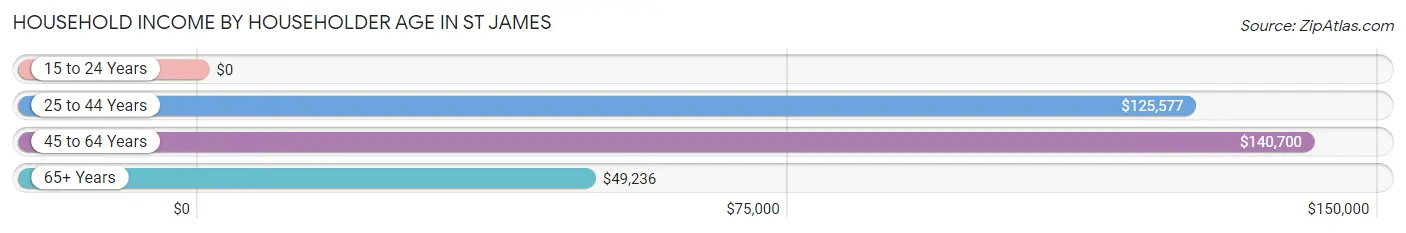 Household Income by Householder Age in St James