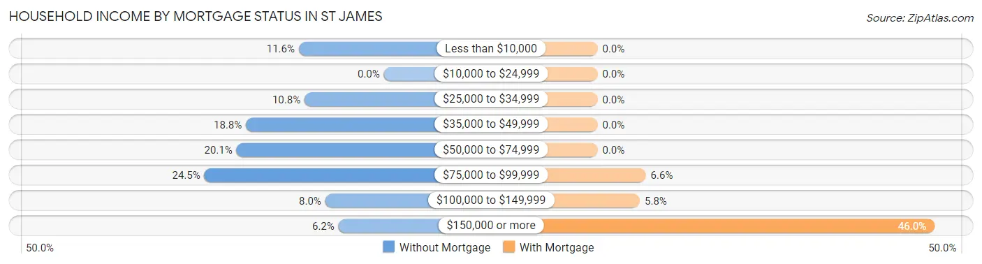 Household Income by Mortgage Status in St James