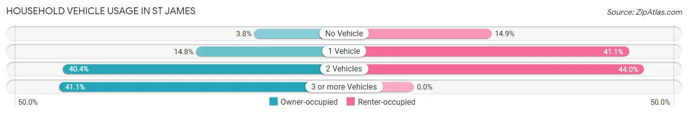 Household Vehicle Usage in St James