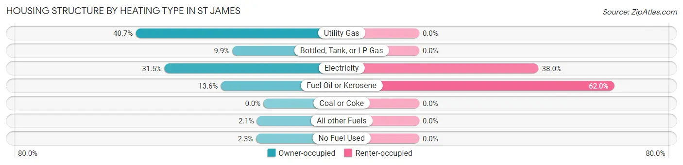 Housing Structure by Heating Type in St James