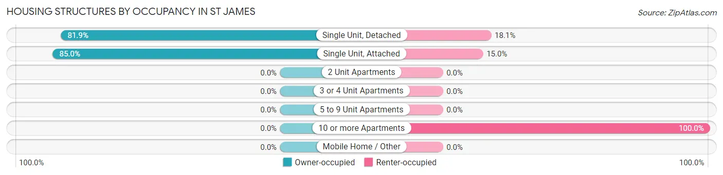 Housing Structures by Occupancy in St James