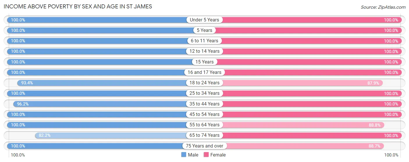 Income Above Poverty by Sex and Age in St James