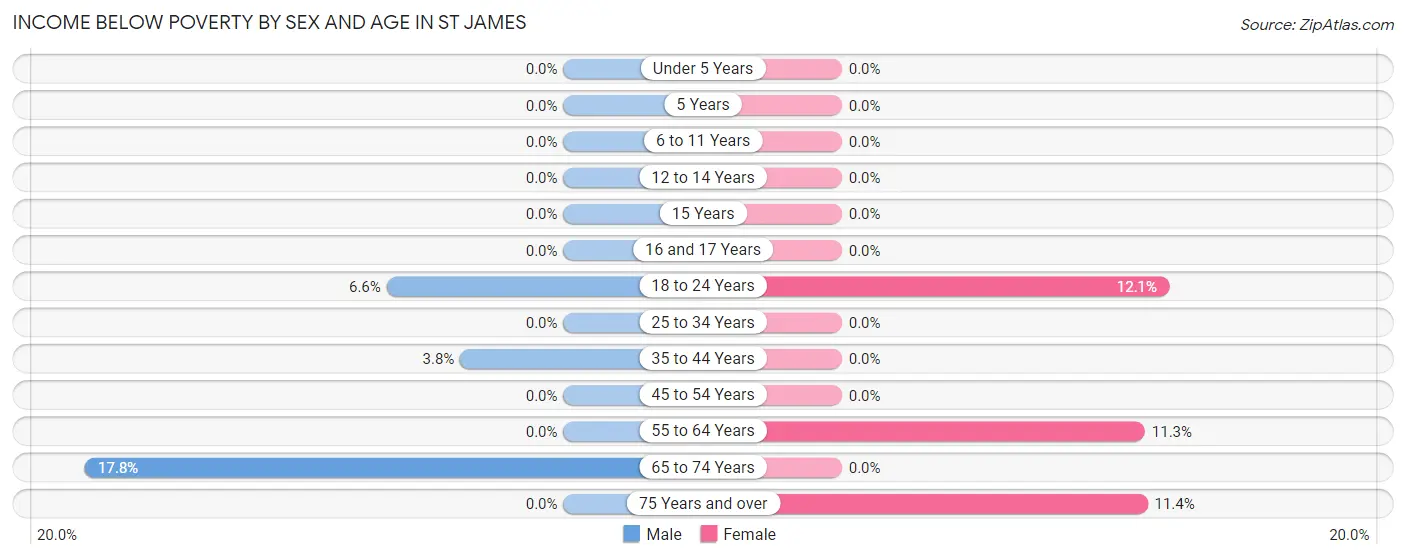 Income Below Poverty by Sex and Age in St James