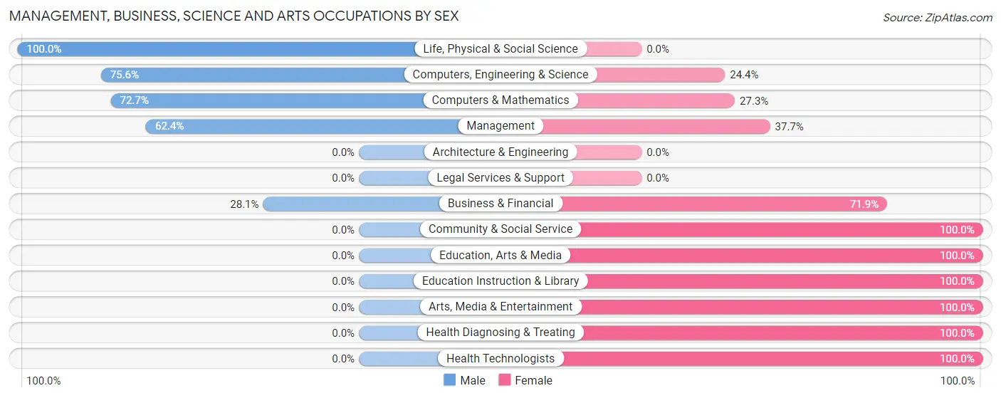 Management, Business, Science and Arts Occupations by Sex in St James