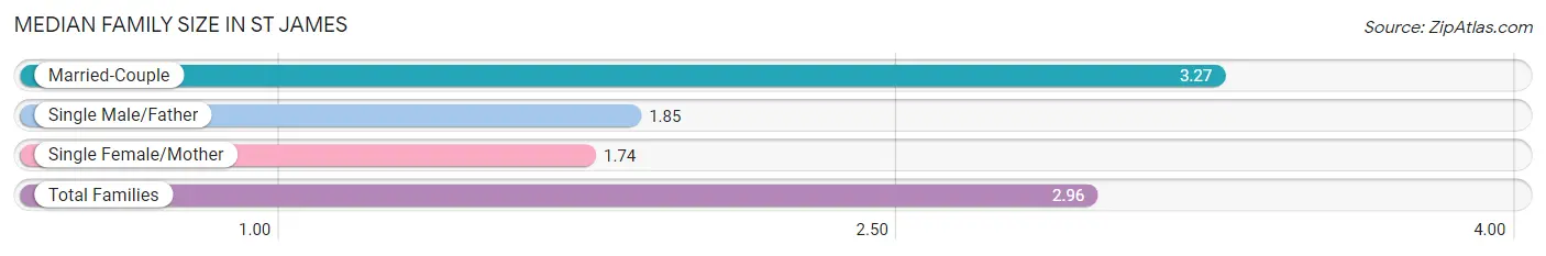 Median Family Size in St James