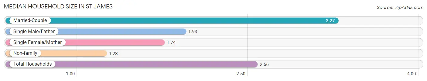 Median Household Size in St James