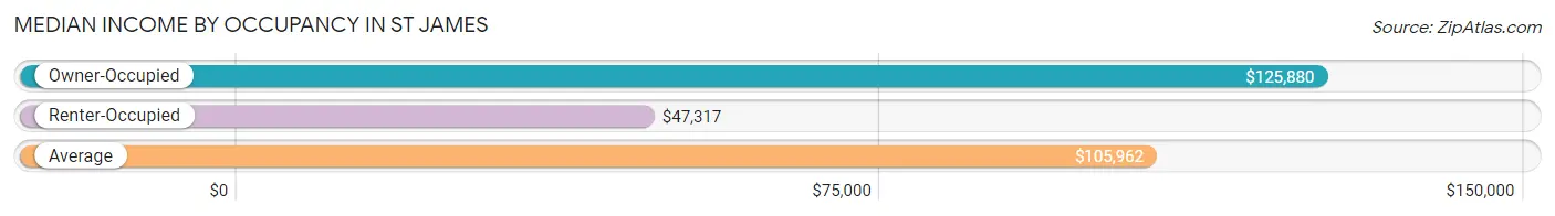 Median Income by Occupancy in St James