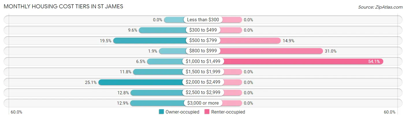 Monthly Housing Cost Tiers in St James