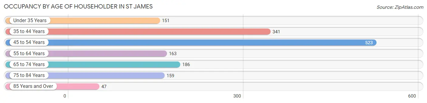 Occupancy by Age of Householder in St James