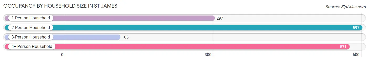 Occupancy by Household Size in St James