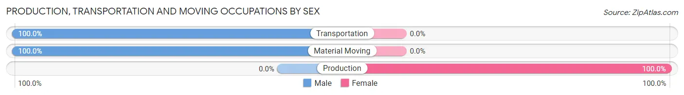 Production, Transportation and Moving Occupations by Sex in St James