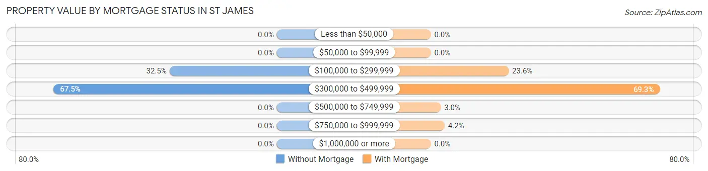 Property Value by Mortgage Status in St James