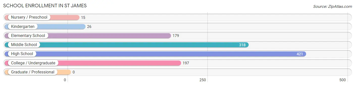 School Enrollment in St James