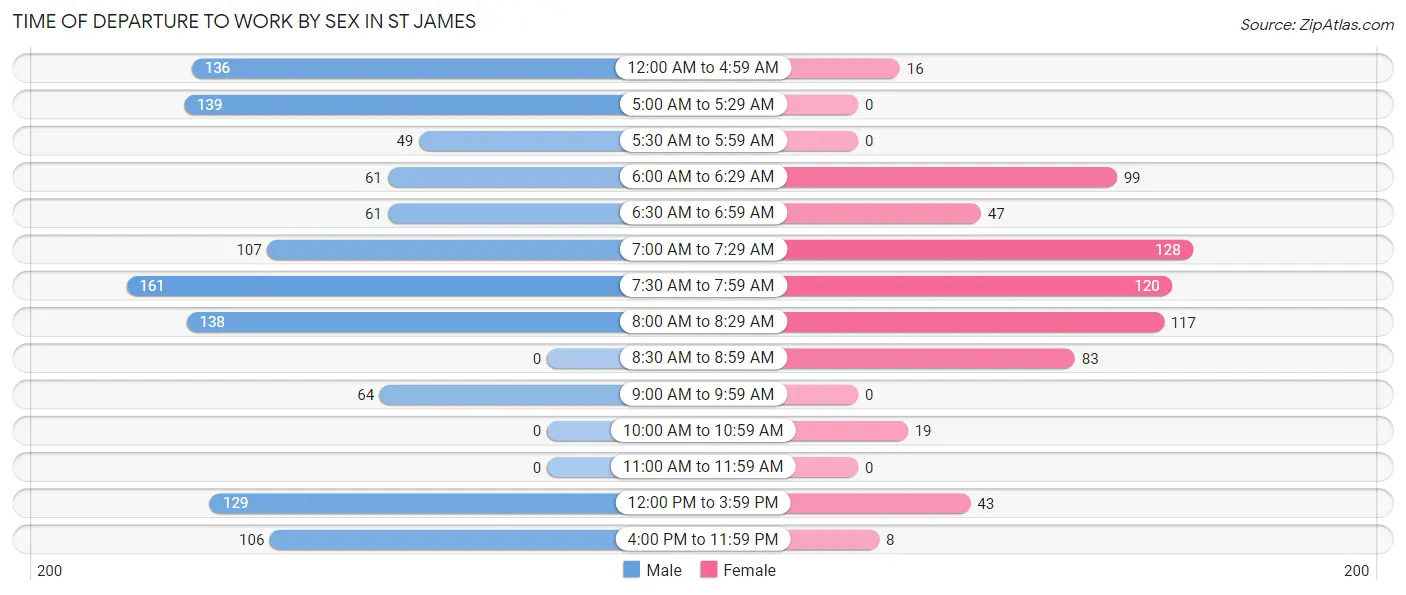 Time of Departure to Work by Sex in St James