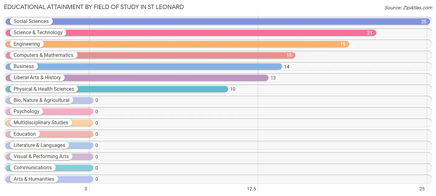 Educational Attainment by Field of Study in St Leonard
