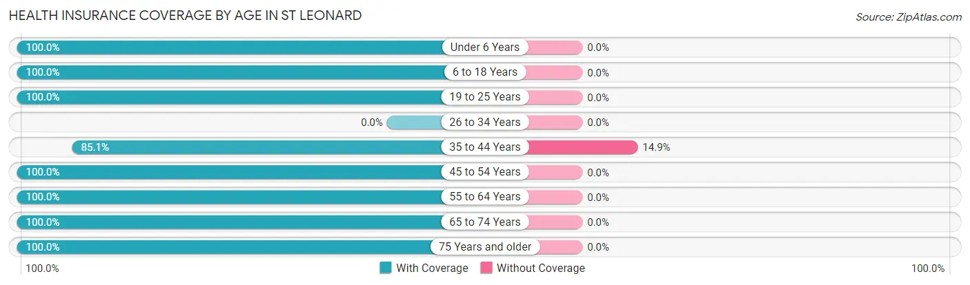 Health Insurance Coverage by Age in St Leonard