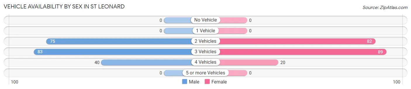 Vehicle Availability by Sex in St Leonard