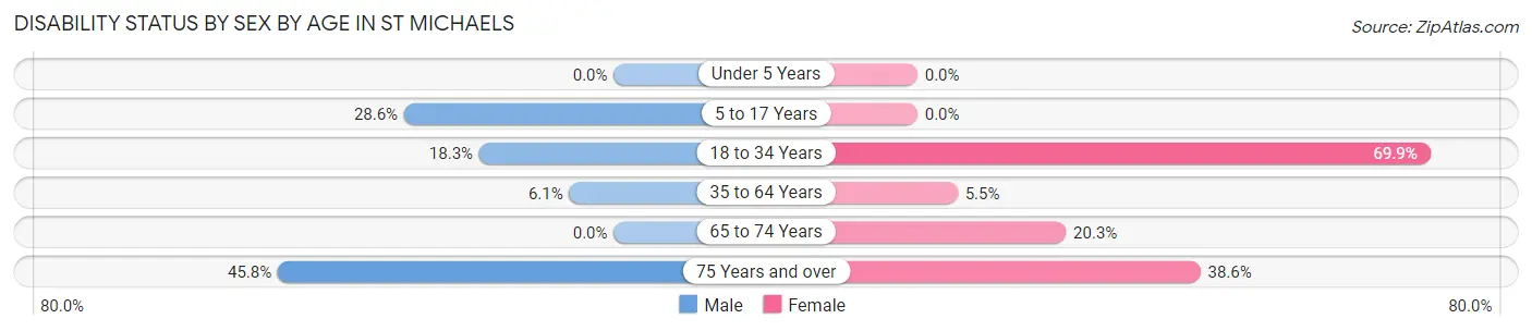 Disability Status by Sex by Age in St Michaels