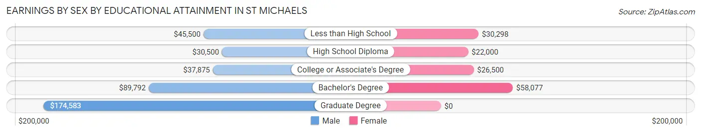 Earnings by Sex by Educational Attainment in St Michaels
