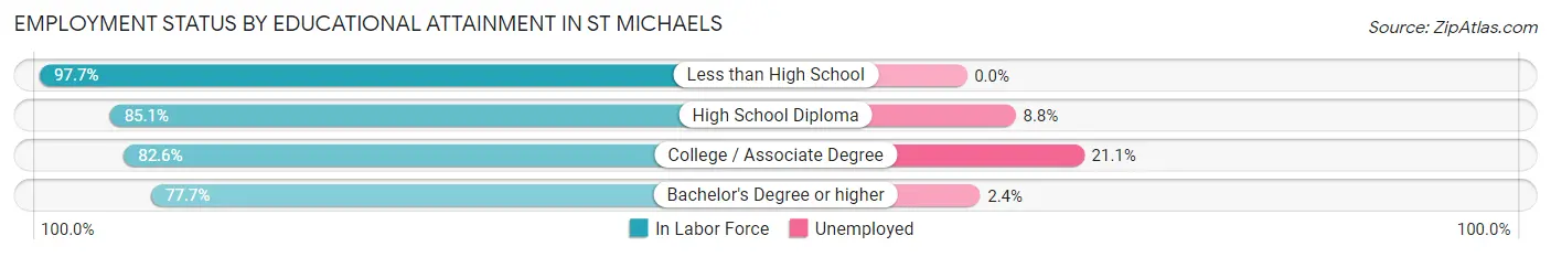 Employment Status by Educational Attainment in St Michaels