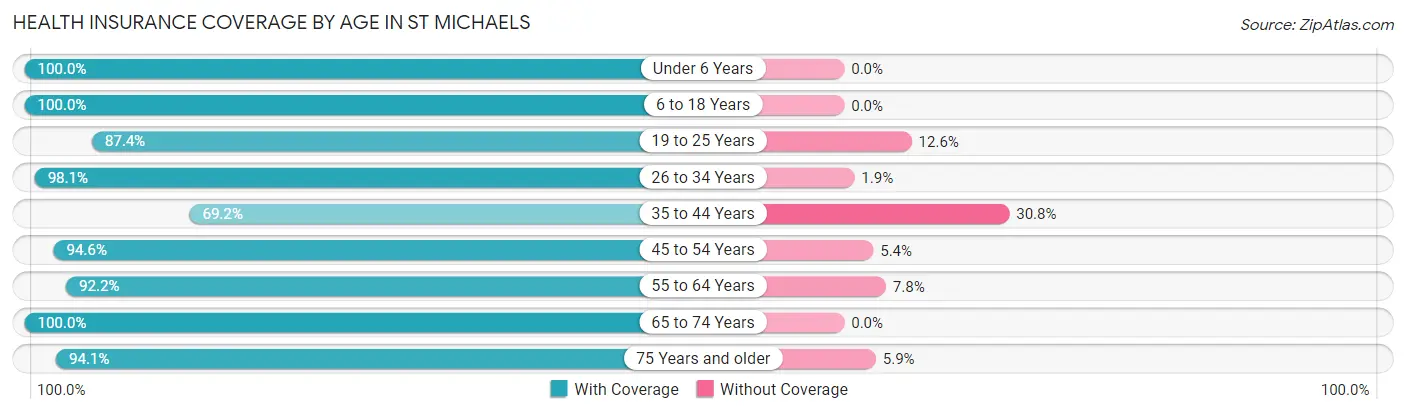 Health Insurance Coverage by Age in St Michaels