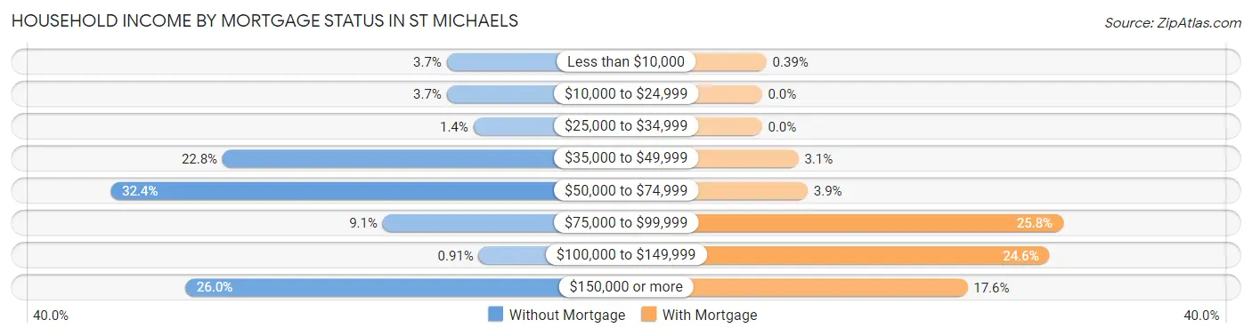 Household Income by Mortgage Status in St Michaels