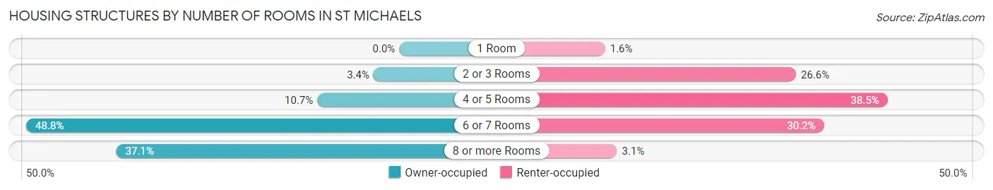 Housing Structures by Number of Rooms in St Michaels