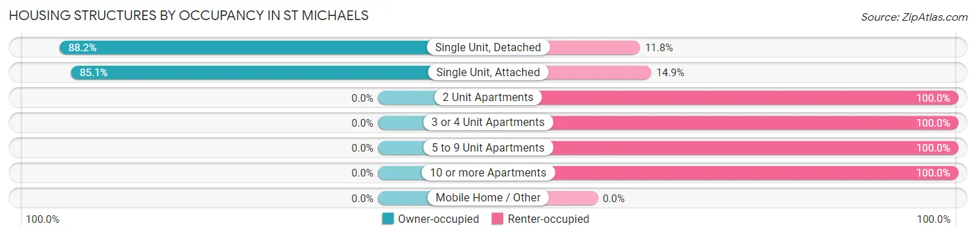 Housing Structures by Occupancy in St Michaels
