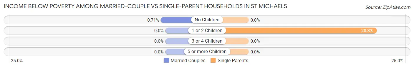 Income Below Poverty Among Married-Couple vs Single-Parent Households in St Michaels